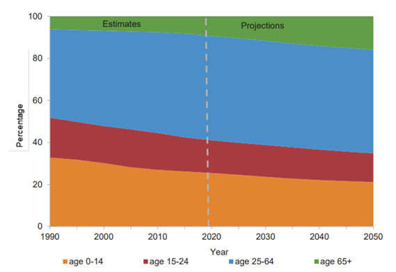 elderly world population proportions